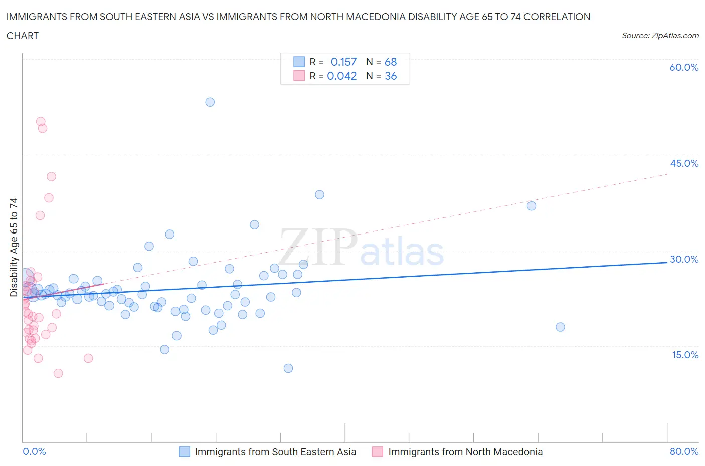 Immigrants from South Eastern Asia vs Immigrants from North Macedonia Disability Age 65 to 74