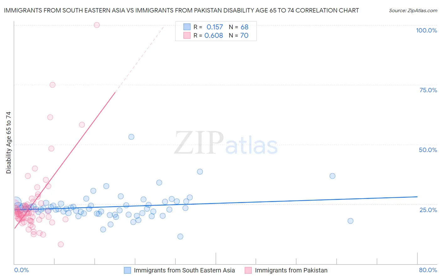 Immigrants from South Eastern Asia vs Immigrants from Pakistan Disability Age 65 to 74