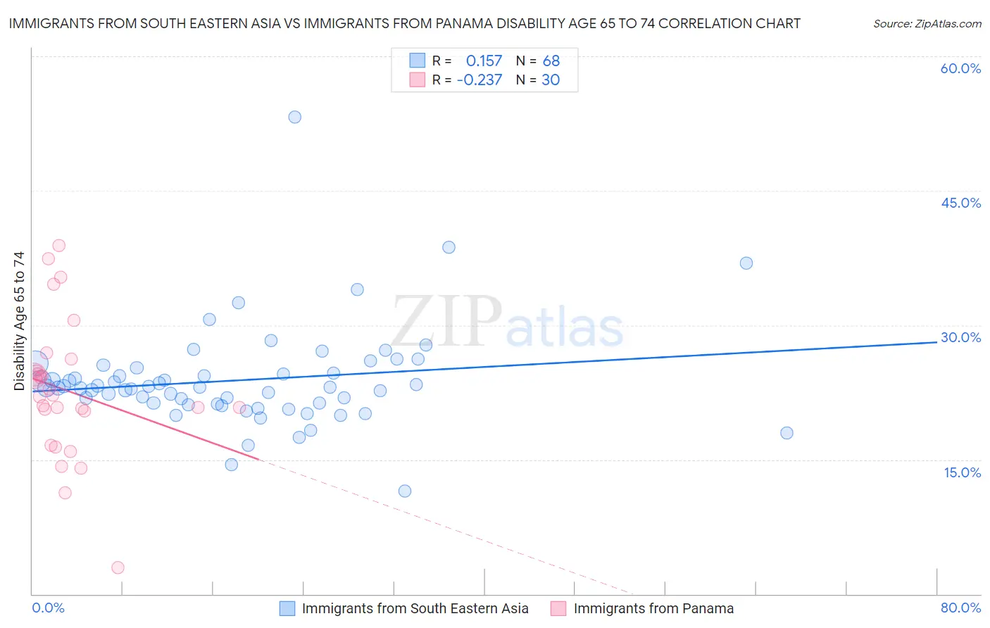 Immigrants from South Eastern Asia vs Immigrants from Panama Disability Age 65 to 74