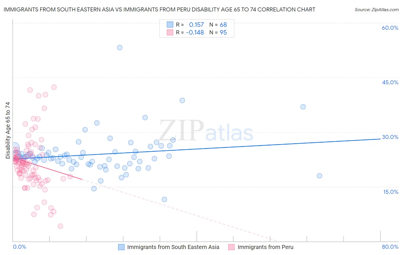 Immigrants from South Eastern Asia vs Immigrants from Peru Disability Age 65 to 74