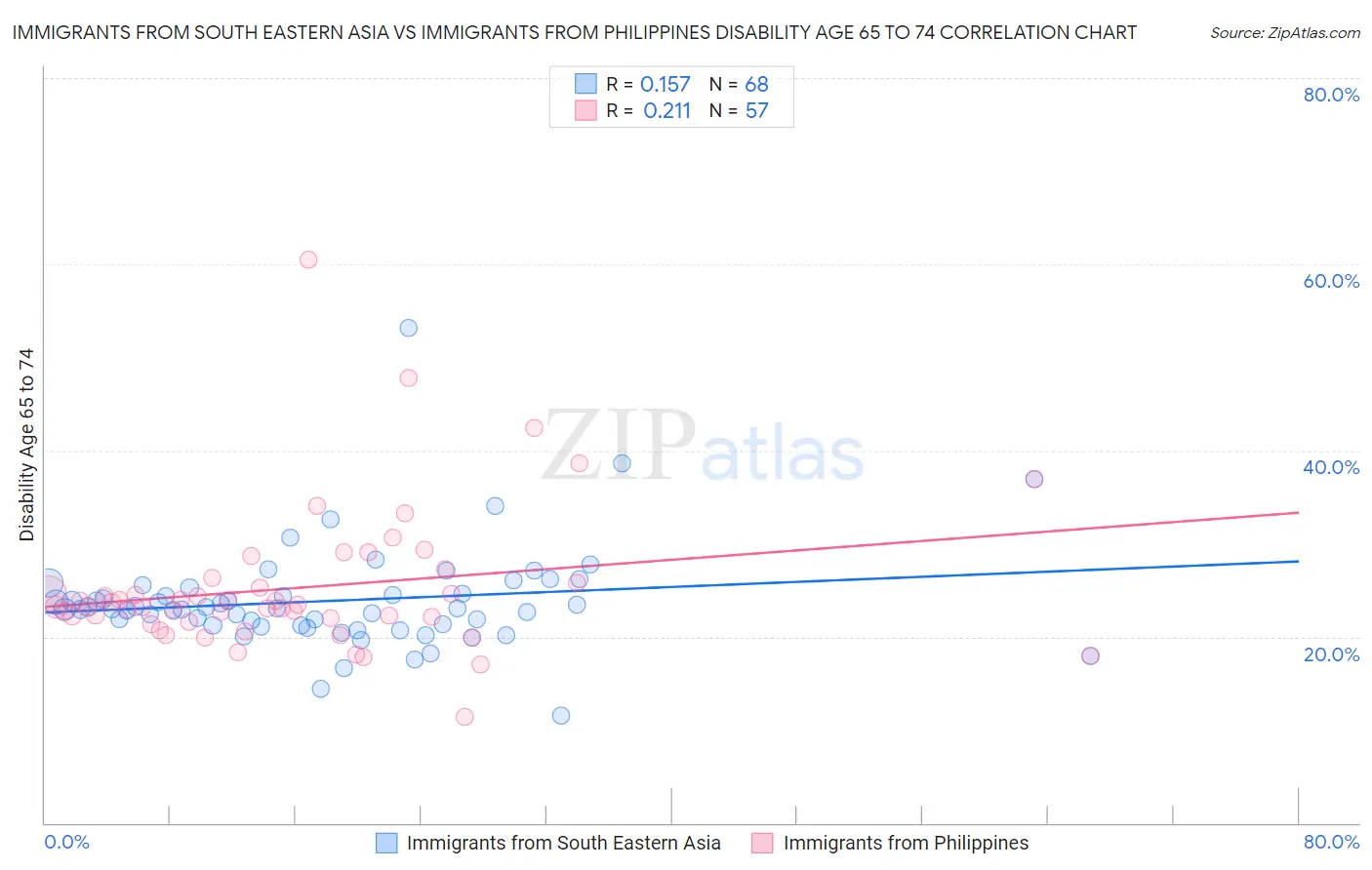 Immigrants from South Eastern Asia vs Immigrants from Philippines Disability Age 65 to 74