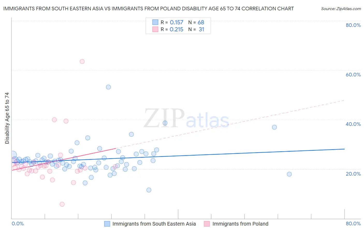 Immigrants from South Eastern Asia vs Immigrants from Poland Disability Age 65 to 74