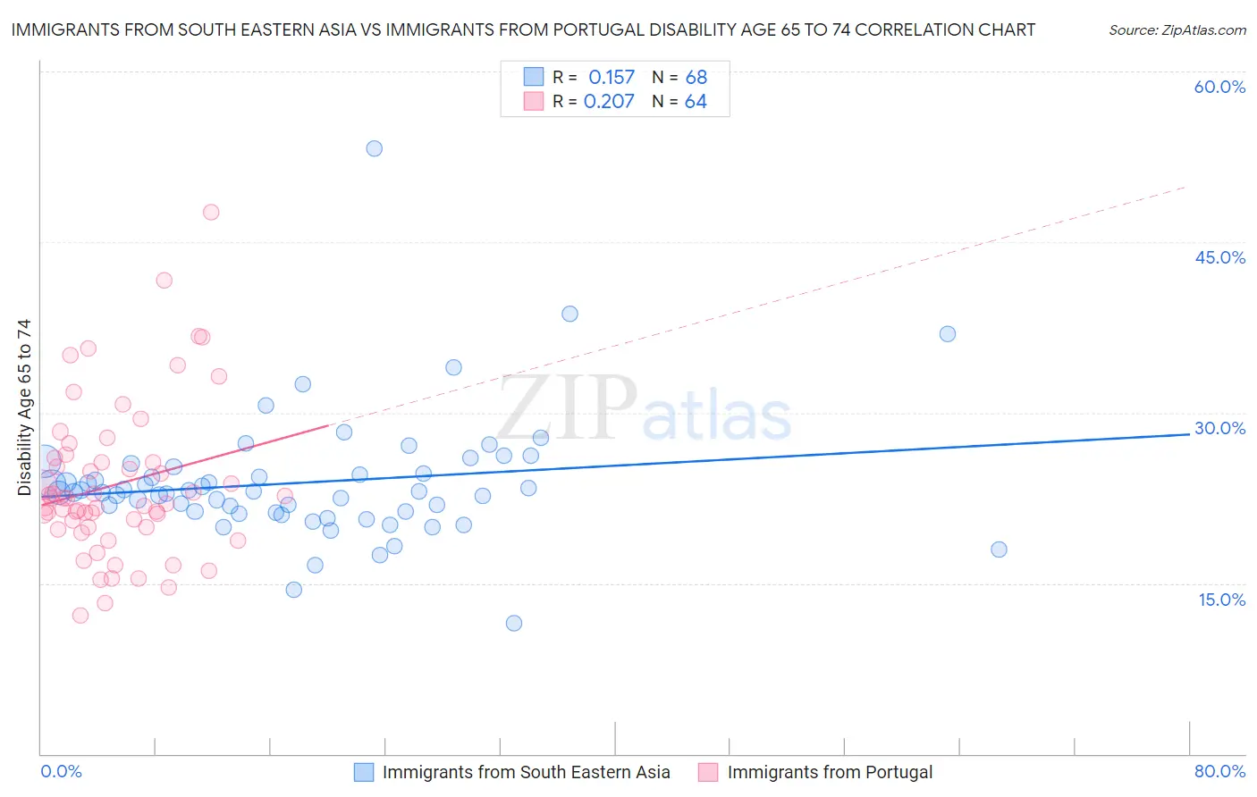 Immigrants from South Eastern Asia vs Immigrants from Portugal Disability Age 65 to 74