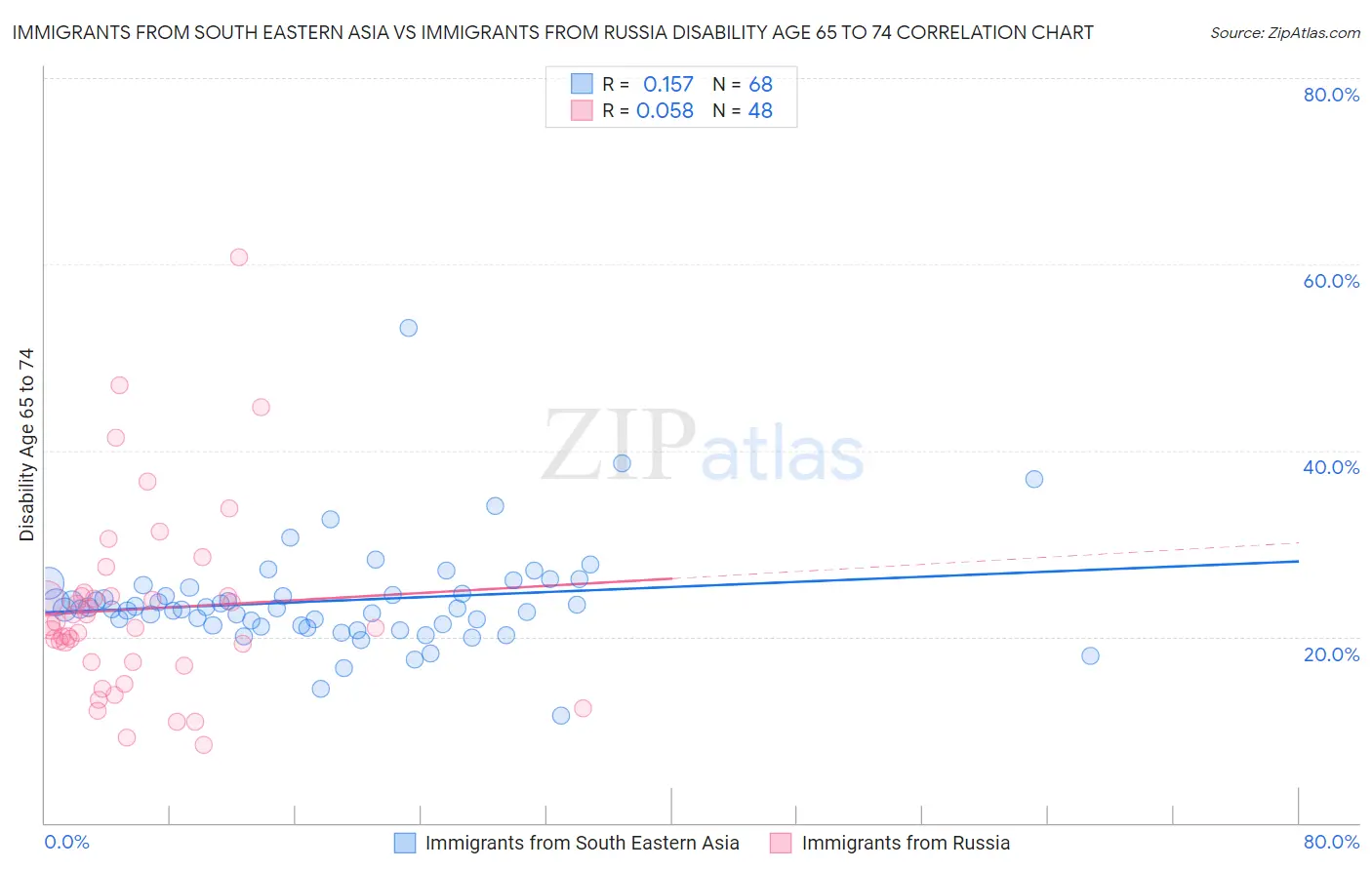 Immigrants from South Eastern Asia vs Immigrants from Russia Disability Age 65 to 74
