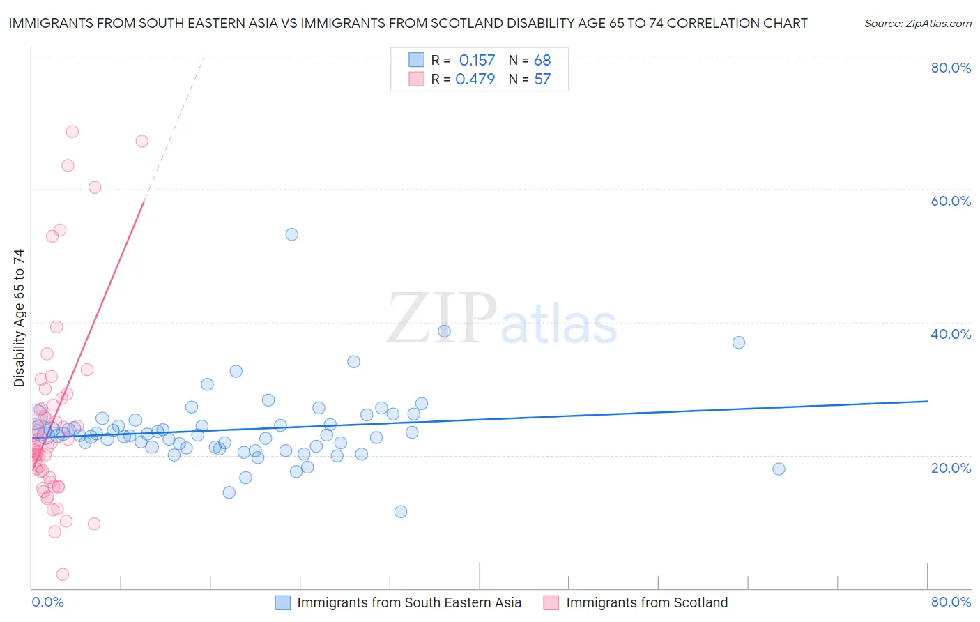 Immigrants from South Eastern Asia vs Immigrants from Scotland Disability Age 65 to 74