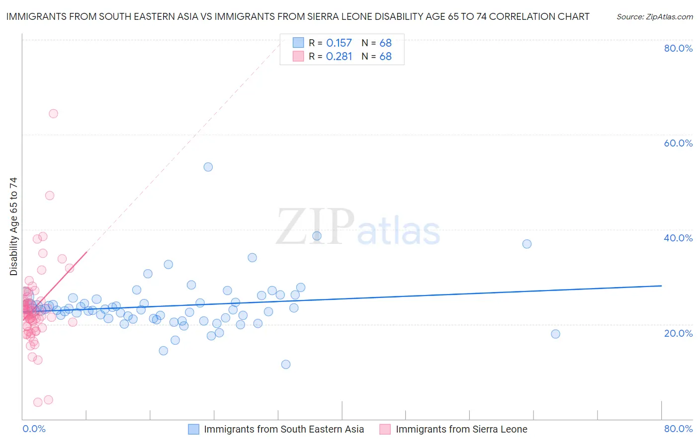 Immigrants from South Eastern Asia vs Immigrants from Sierra Leone Disability Age 65 to 74