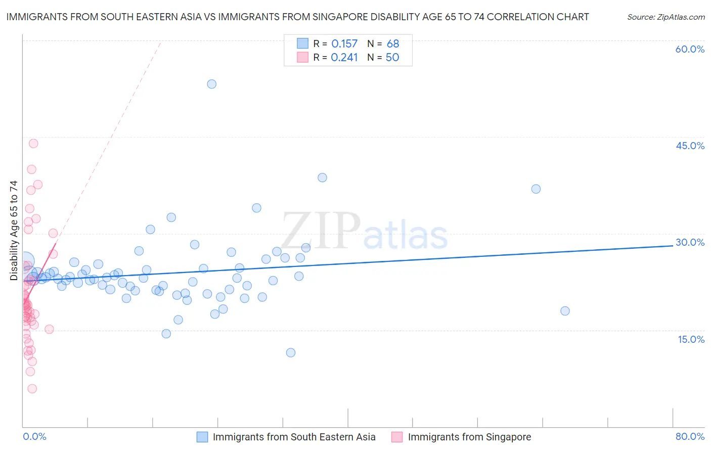 Immigrants from South Eastern Asia vs Immigrants from Singapore Disability Age 65 to 74