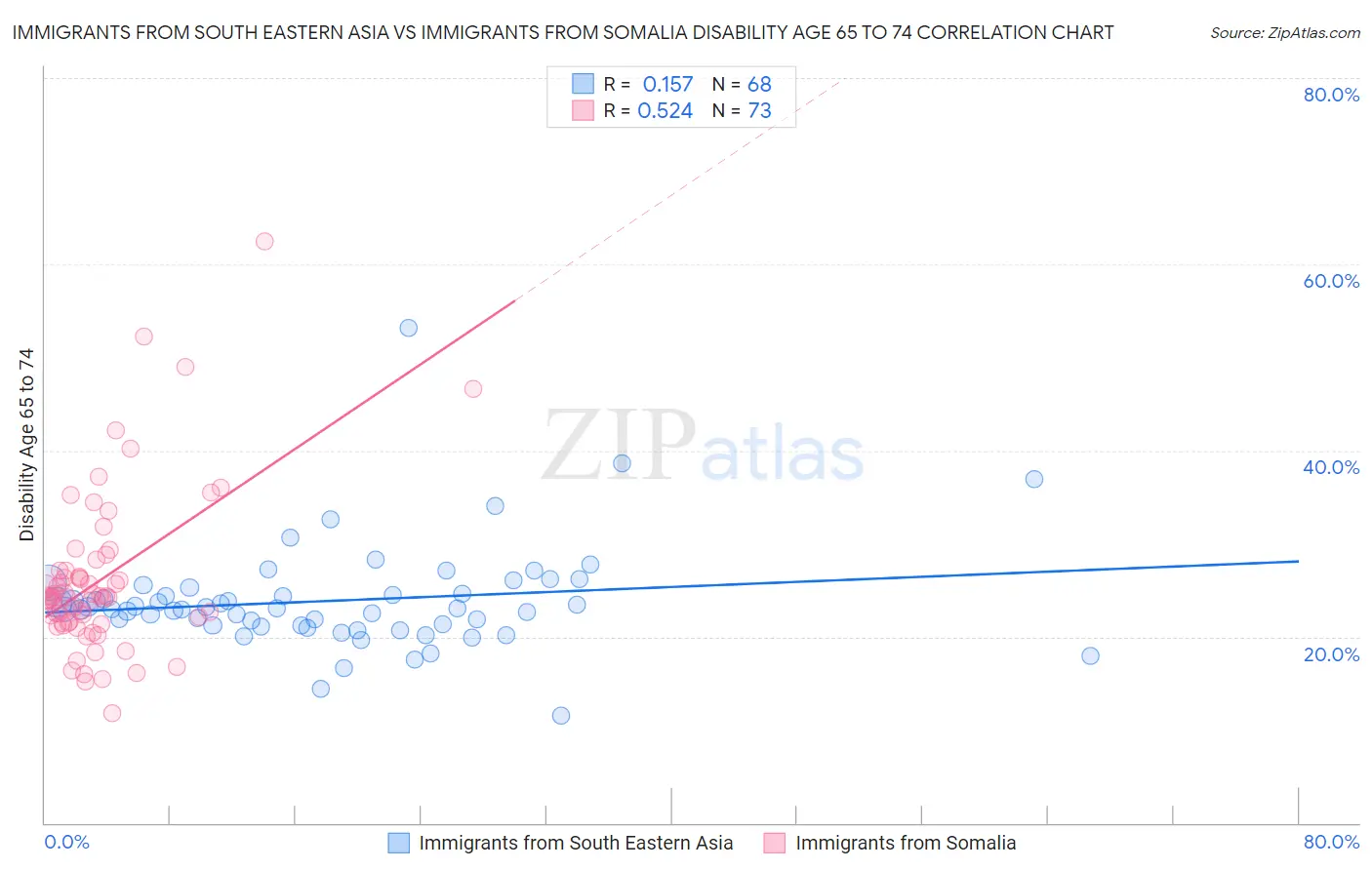 Immigrants from South Eastern Asia vs Immigrants from Somalia Disability Age 65 to 74