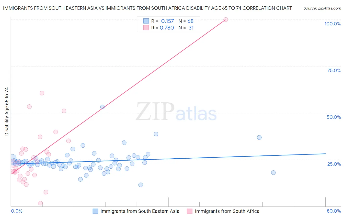 Immigrants from South Eastern Asia vs Immigrants from South Africa Disability Age 65 to 74