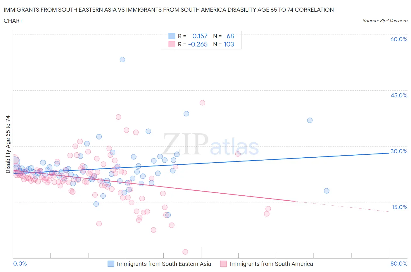 Immigrants from South Eastern Asia vs Immigrants from South America Disability Age 65 to 74