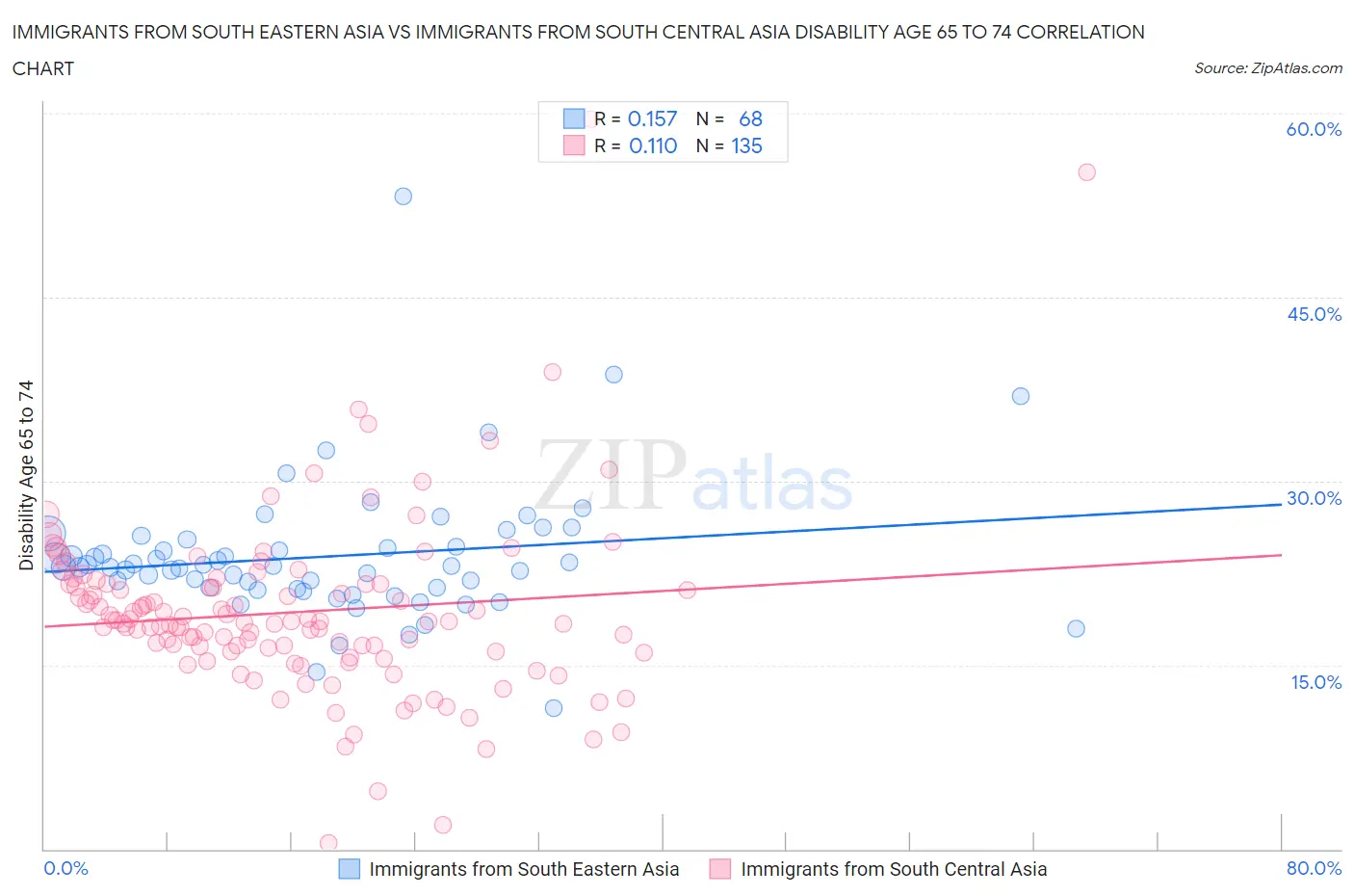 Immigrants from South Eastern Asia vs Immigrants from South Central Asia Disability Age 65 to 74