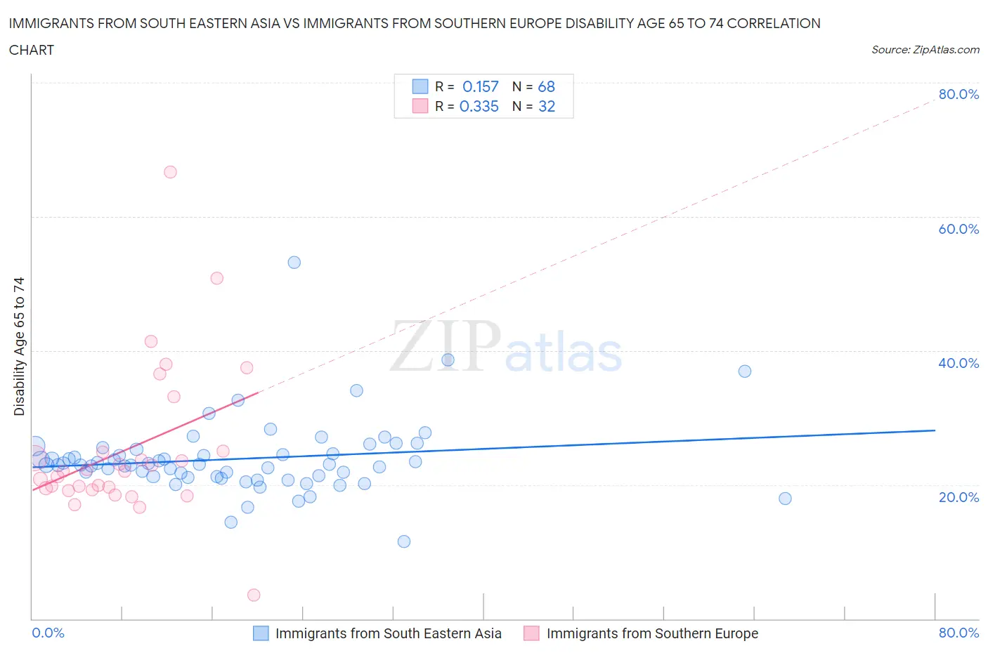 Immigrants from South Eastern Asia vs Immigrants from Southern Europe Disability Age 65 to 74