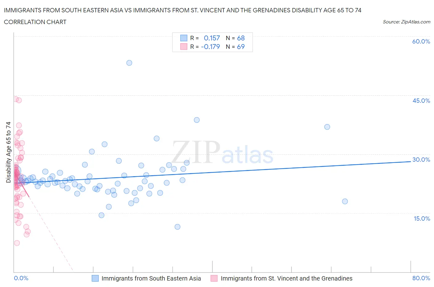Immigrants from South Eastern Asia vs Immigrants from St. Vincent and the Grenadines Disability Age 65 to 74