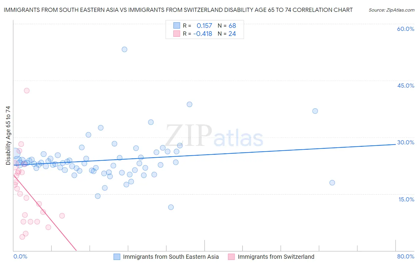 Immigrants from South Eastern Asia vs Immigrants from Switzerland Disability Age 65 to 74