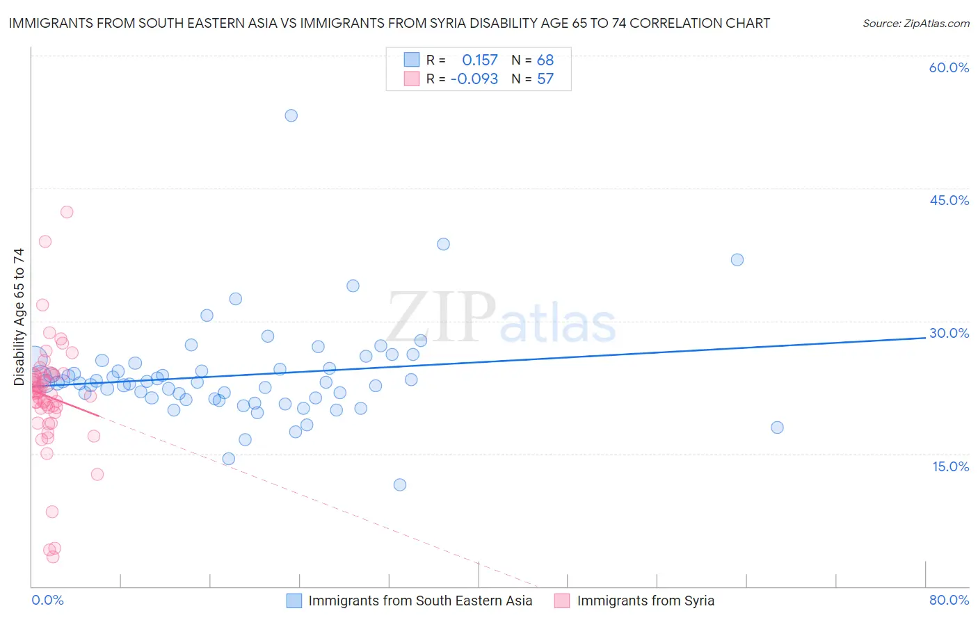 Immigrants from South Eastern Asia vs Immigrants from Syria Disability Age 65 to 74