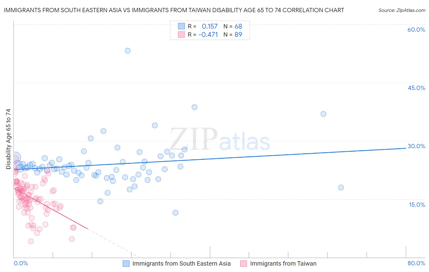 Immigrants from South Eastern Asia vs Immigrants from Taiwan Disability Age 65 to 74