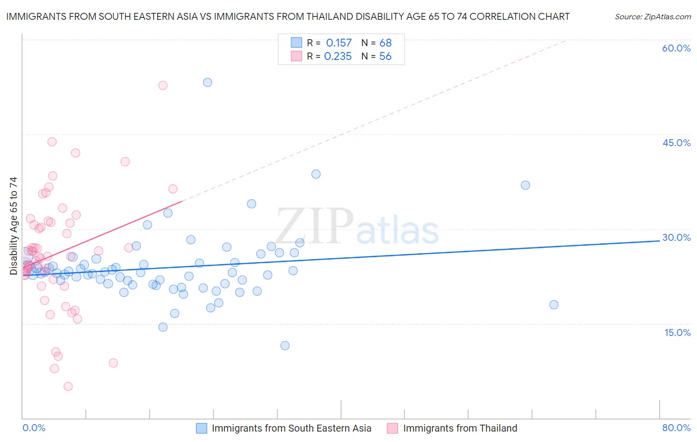 Immigrants from South Eastern Asia vs Immigrants from Thailand Disability Age 65 to 74