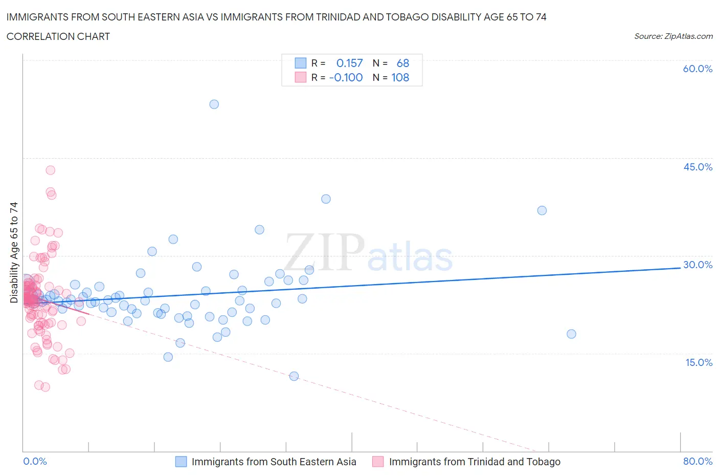 Immigrants from South Eastern Asia vs Immigrants from Trinidad and Tobago Disability Age 65 to 74