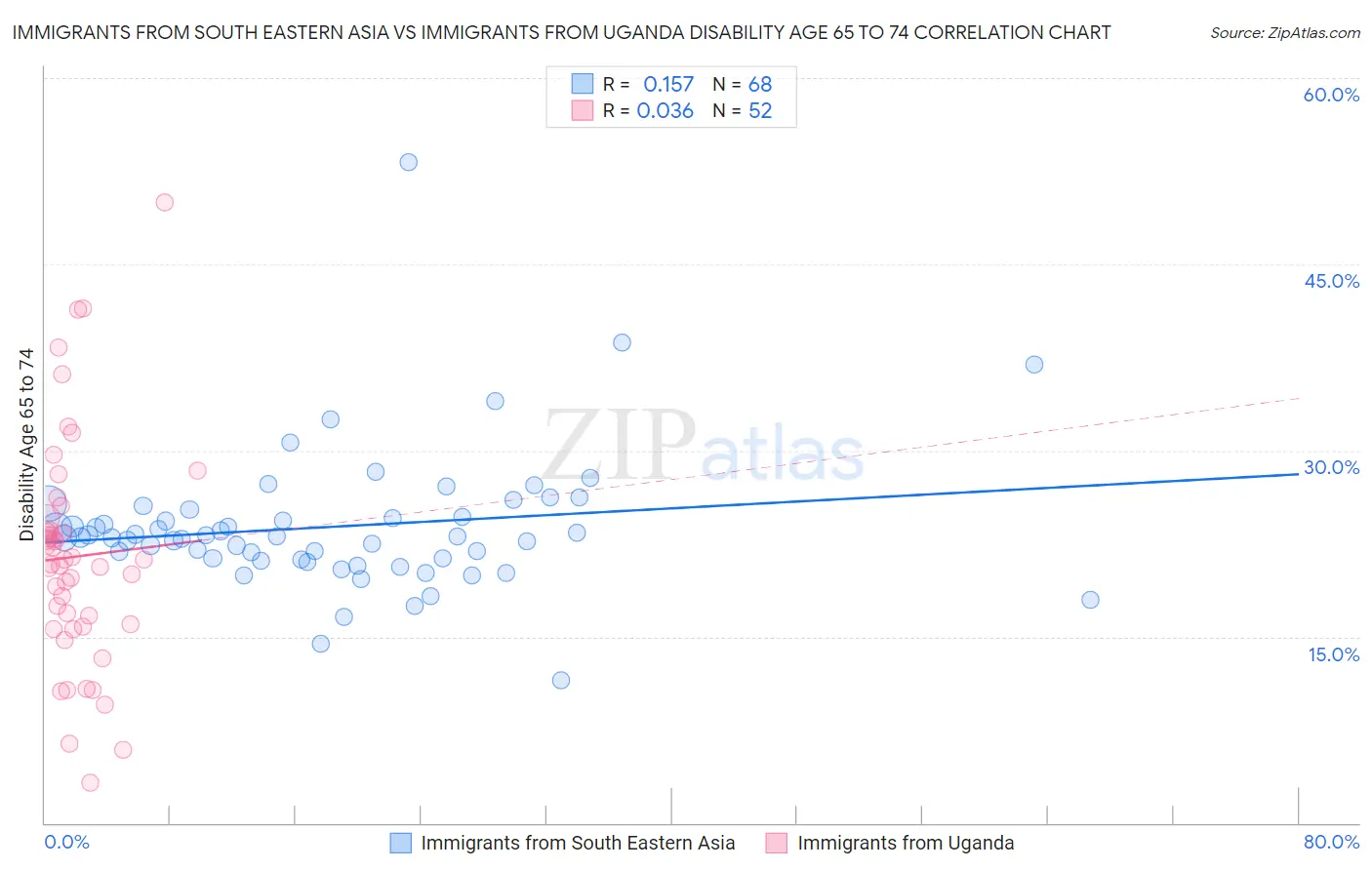 Immigrants from South Eastern Asia vs Immigrants from Uganda Disability Age 65 to 74