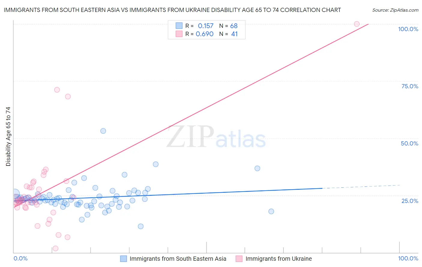 Immigrants from South Eastern Asia vs Immigrants from Ukraine Disability Age 65 to 74