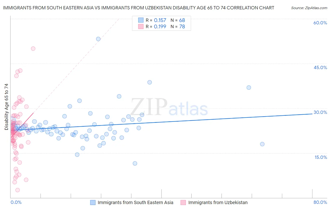 Immigrants from South Eastern Asia vs Immigrants from Uzbekistan Disability Age 65 to 74