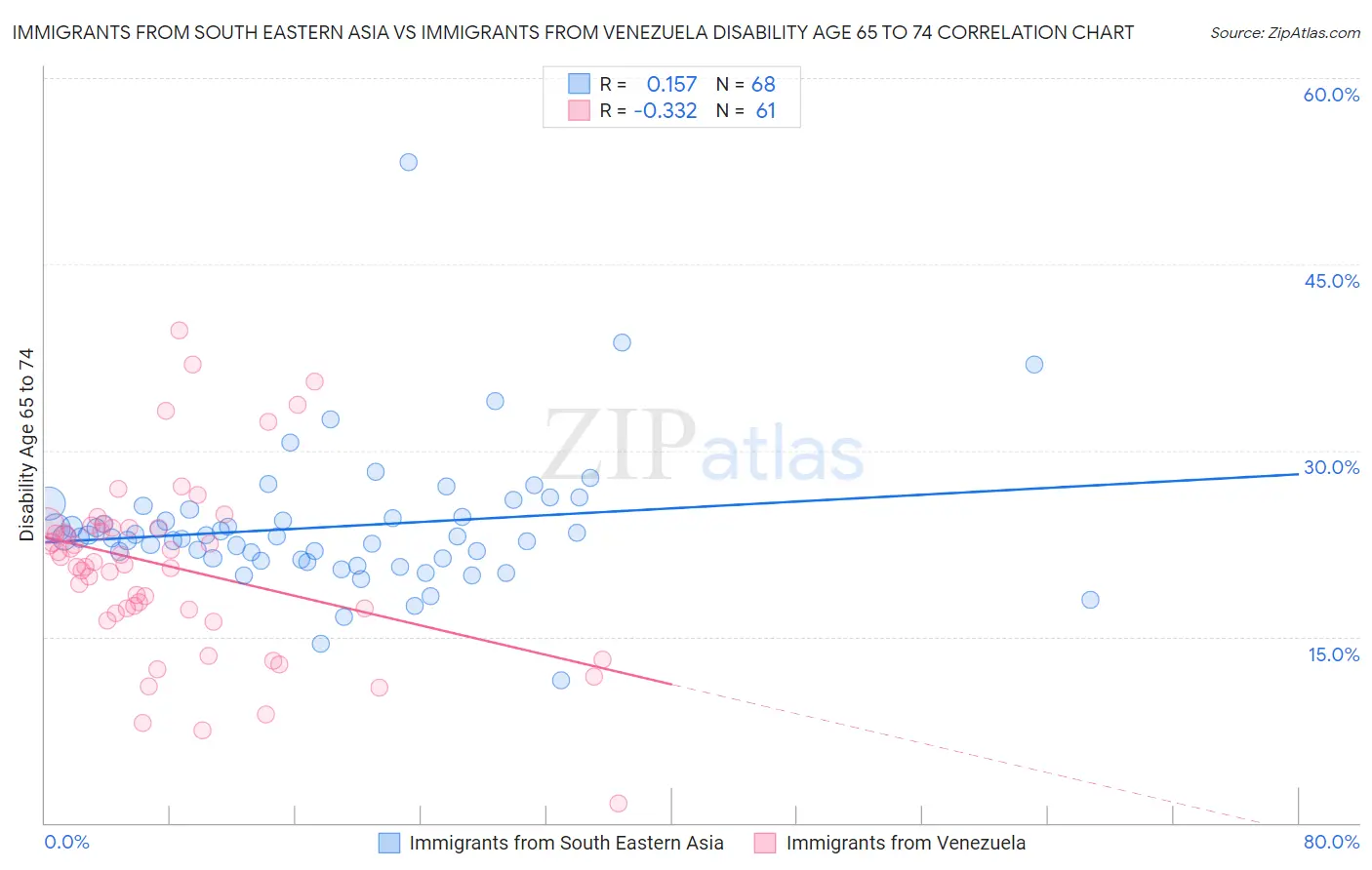 Immigrants from South Eastern Asia vs Immigrants from Venezuela Disability Age 65 to 74