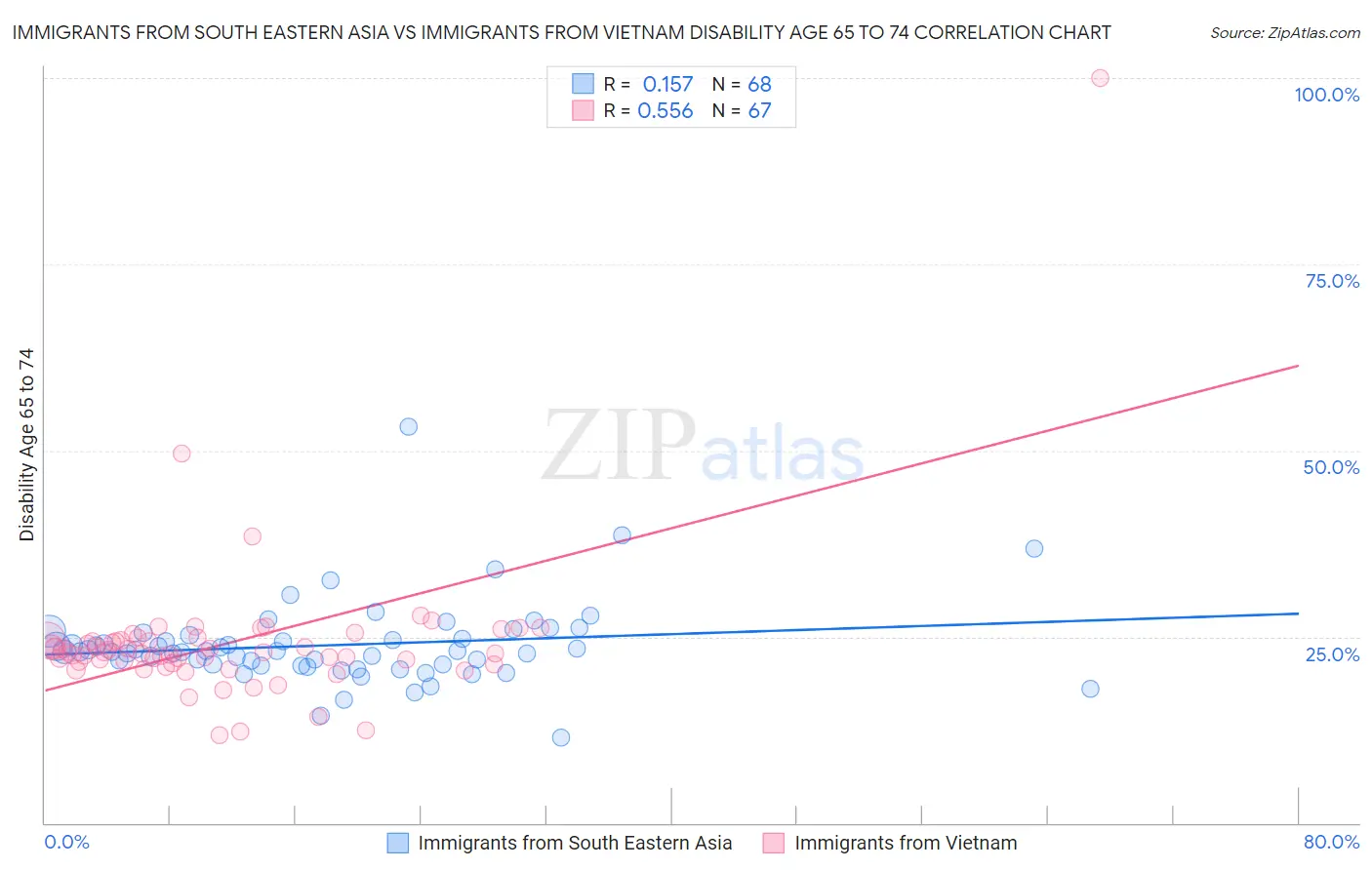 Immigrants from South Eastern Asia vs Immigrants from Vietnam Disability Age 65 to 74