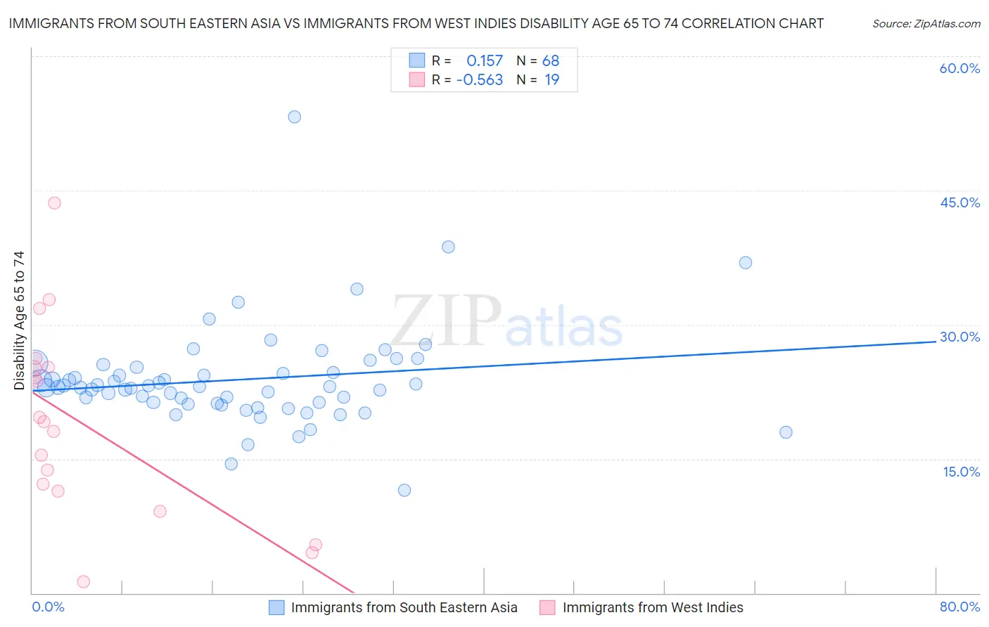 Immigrants from South Eastern Asia vs Immigrants from West Indies Disability Age 65 to 74