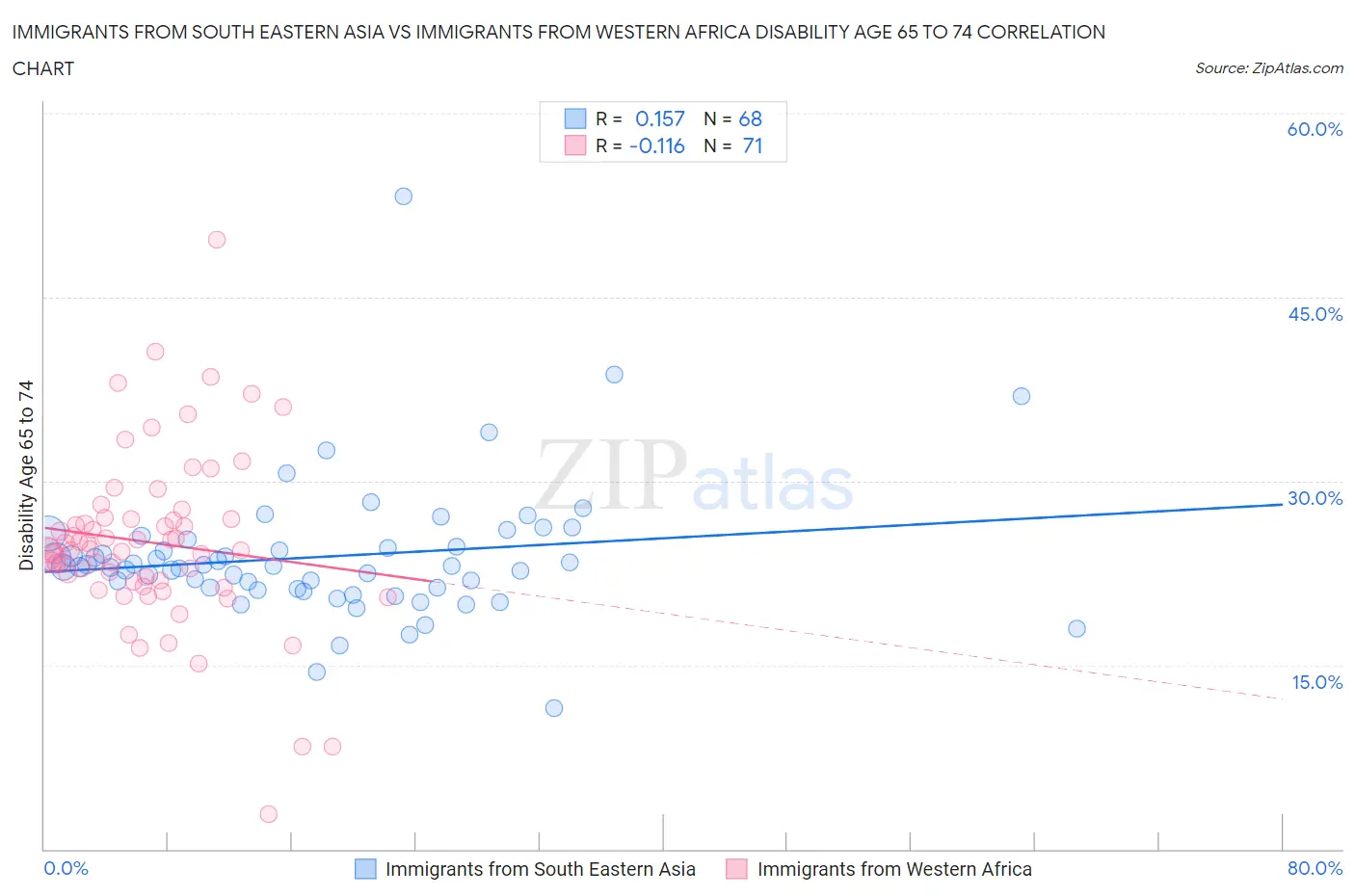 Immigrants from South Eastern Asia vs Immigrants from Western Africa Disability Age 65 to 74