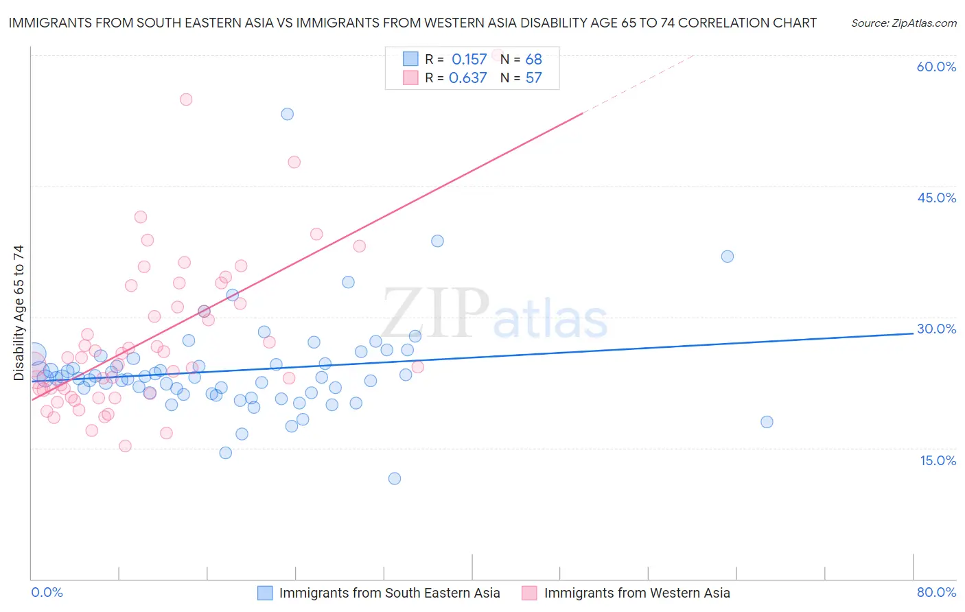 Immigrants from South Eastern Asia vs Immigrants from Western Asia Disability Age 65 to 74