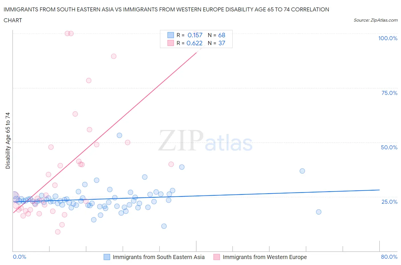 Immigrants from South Eastern Asia vs Immigrants from Western Europe Disability Age 65 to 74