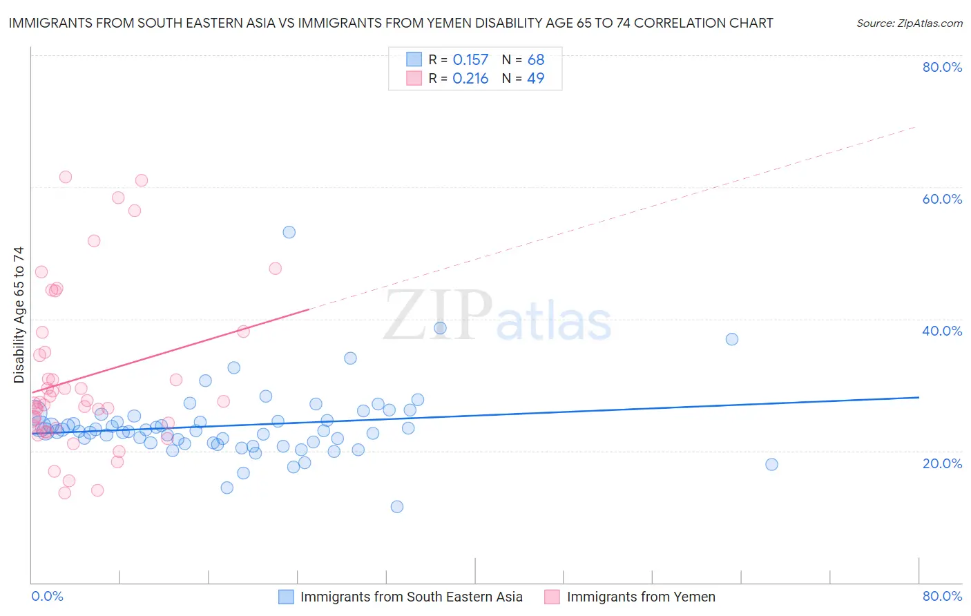 Immigrants from South Eastern Asia vs Immigrants from Yemen Disability Age 65 to 74