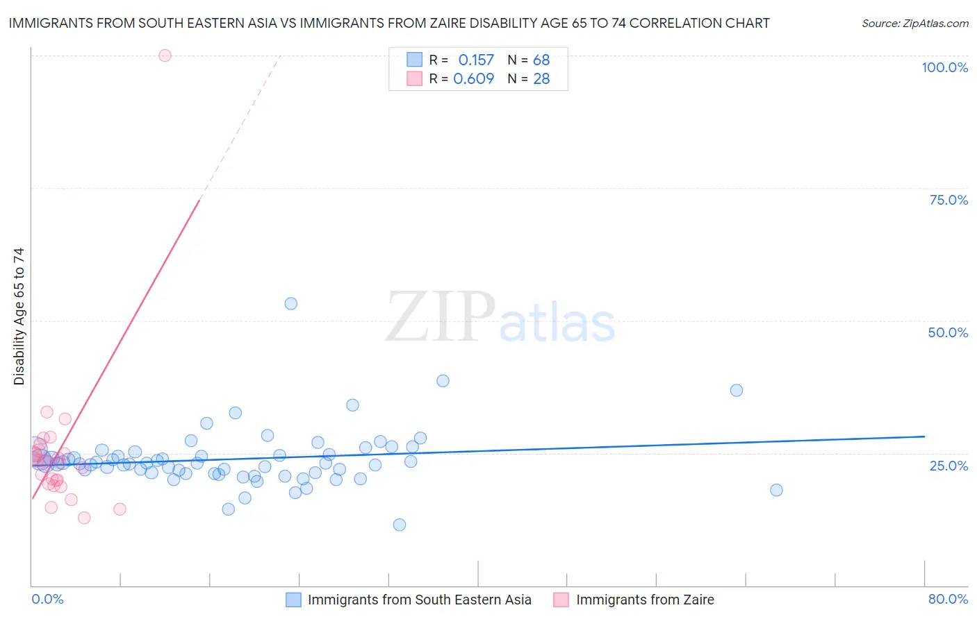 Immigrants from South Eastern Asia vs Immigrants from Zaire Disability Age 65 to 74