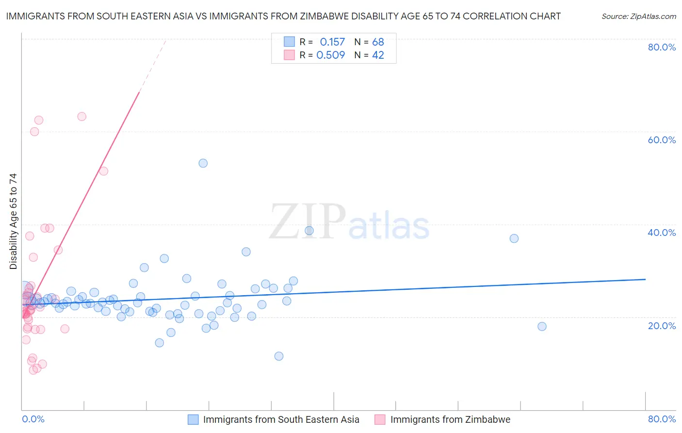 Immigrants from South Eastern Asia vs Immigrants from Zimbabwe Disability Age 65 to 74