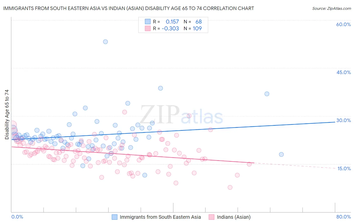 Immigrants from South Eastern Asia vs Indian (Asian) Disability Age 65 to 74