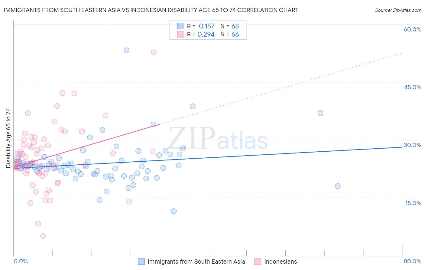 Immigrants from South Eastern Asia vs Indonesian Disability Age 65 to 74