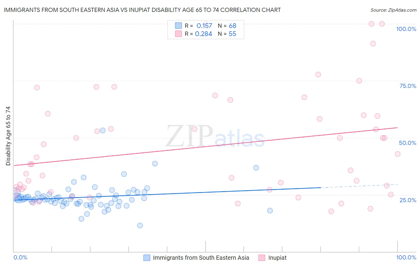 Immigrants from South Eastern Asia vs Inupiat Disability Age 65 to 74