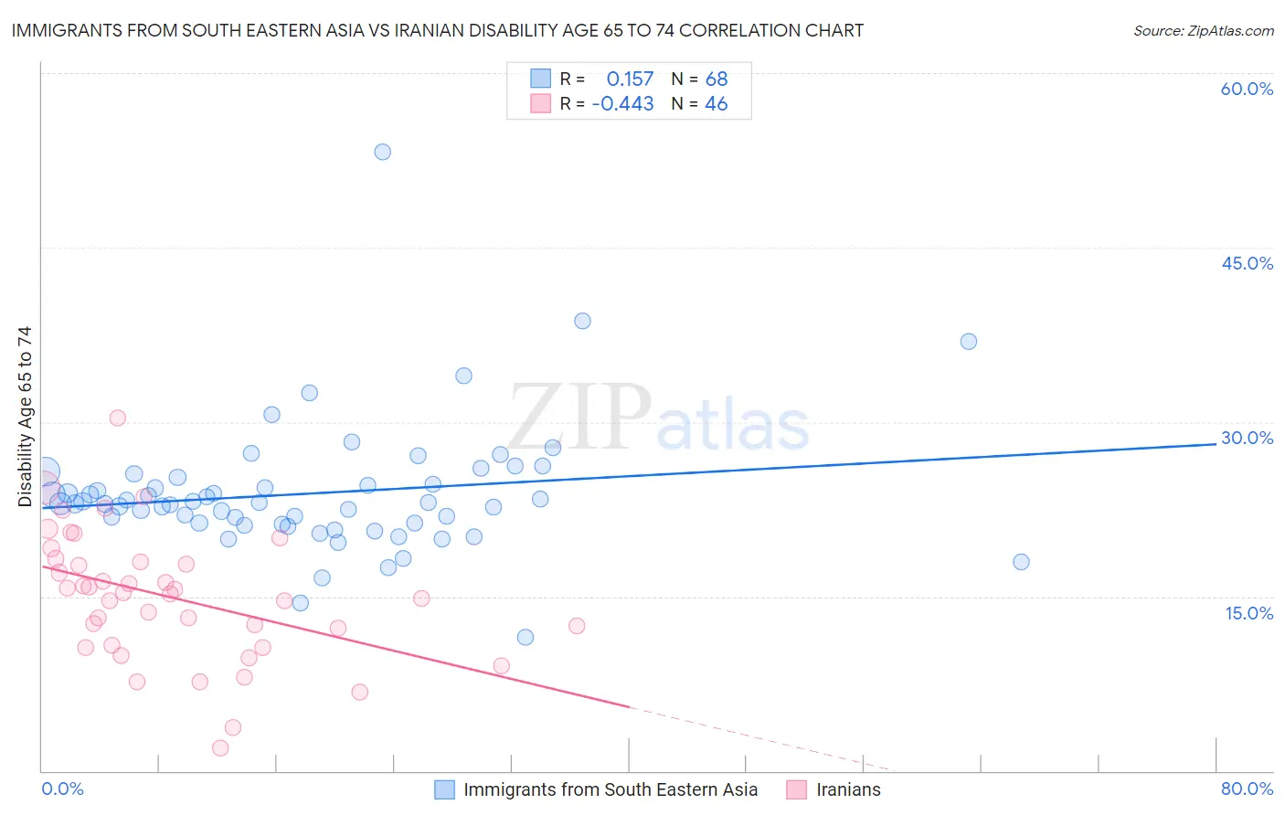 Immigrants from South Eastern Asia vs Iranian Disability Age 65 to 74