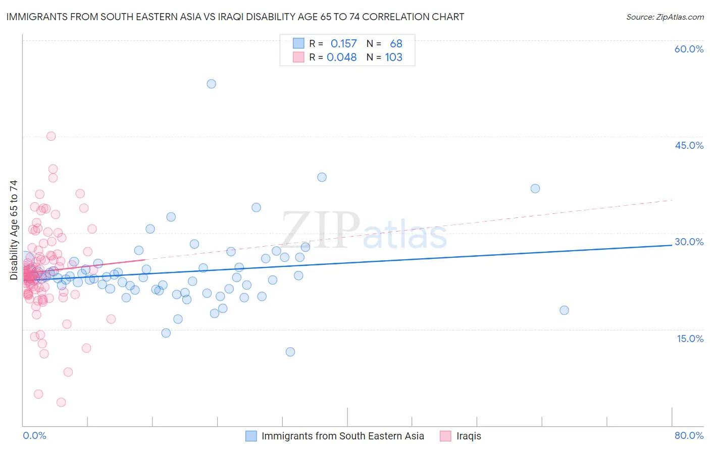 Immigrants from South Eastern Asia vs Iraqi Disability Age 65 to 74