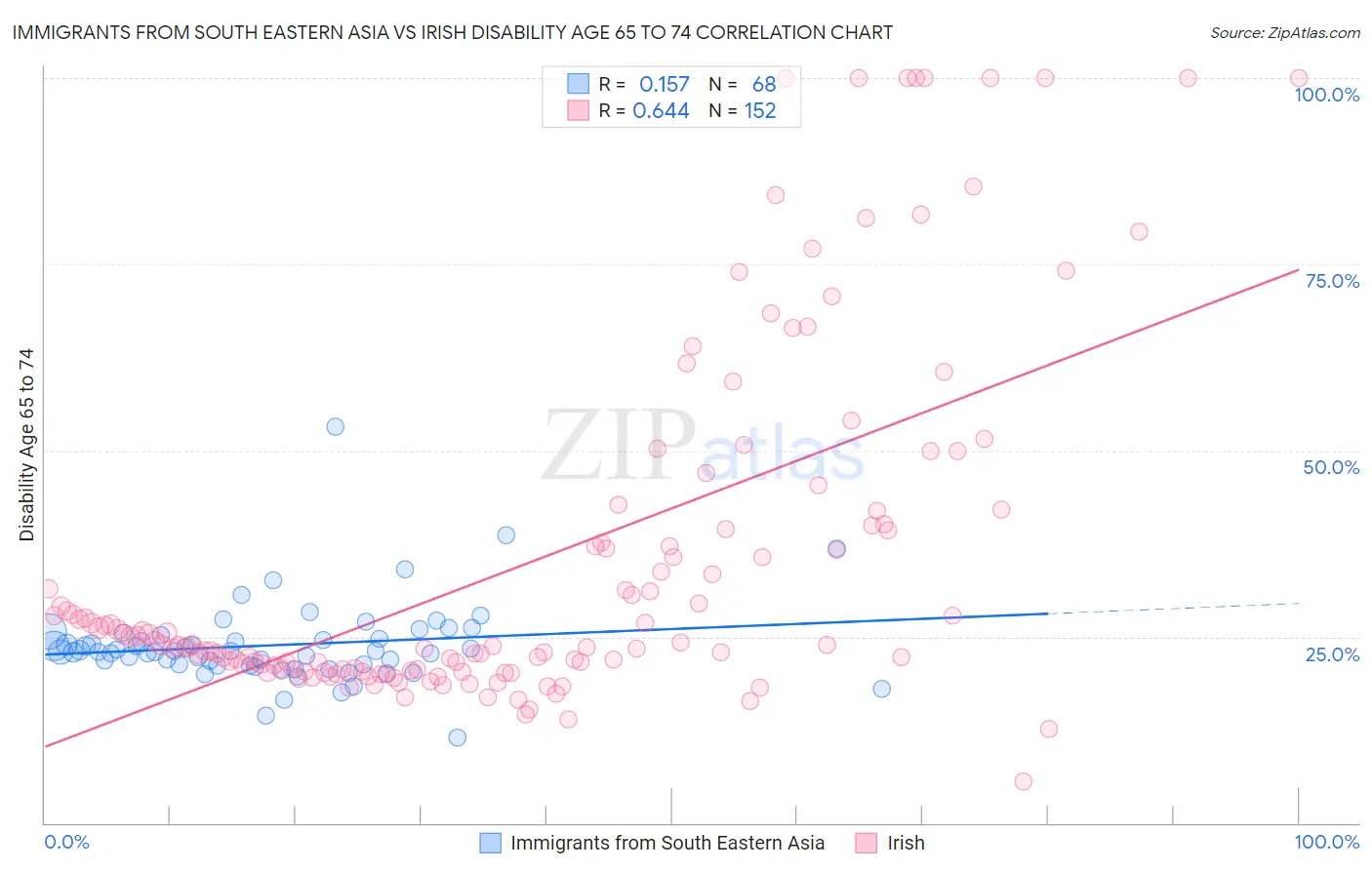 Immigrants from South Eastern Asia vs Irish Disability Age 65 to 74