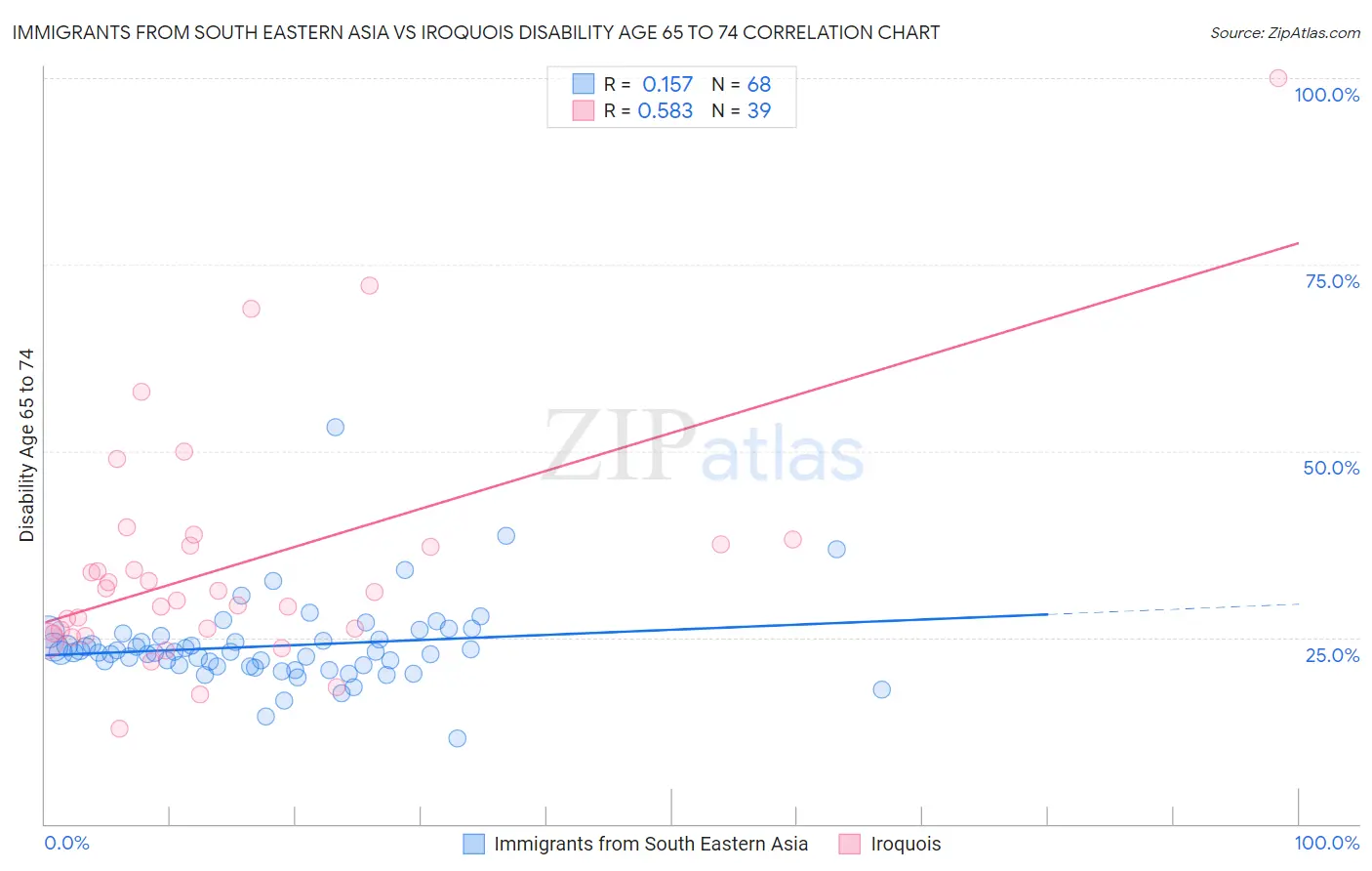 Immigrants from South Eastern Asia vs Iroquois Disability Age 65 to 74