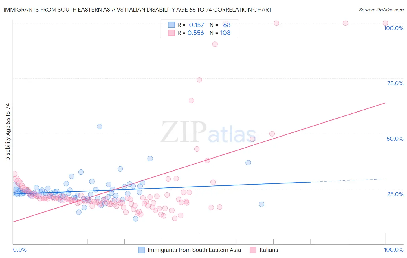 Immigrants from South Eastern Asia vs Italian Disability Age 65 to 74