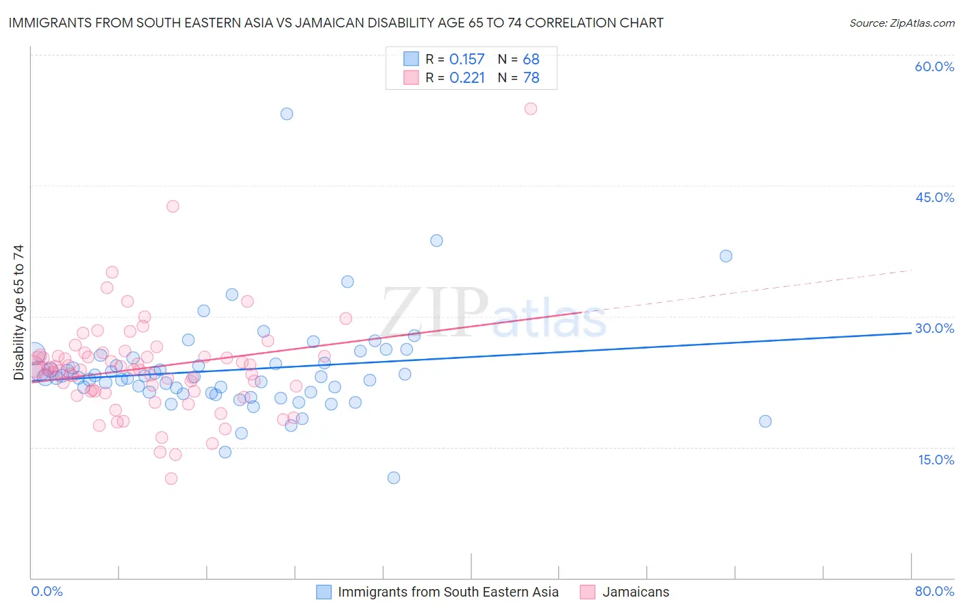 Immigrants from South Eastern Asia vs Jamaican Disability Age 65 to 74