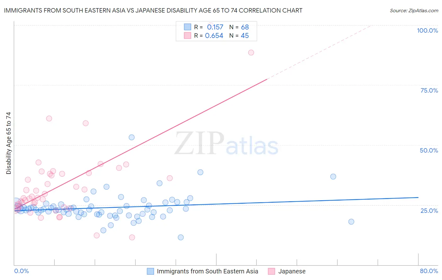 Immigrants from South Eastern Asia vs Japanese Disability Age 65 to 74