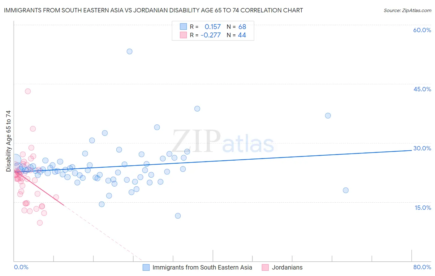 Immigrants from South Eastern Asia vs Jordanian Disability Age 65 to 74