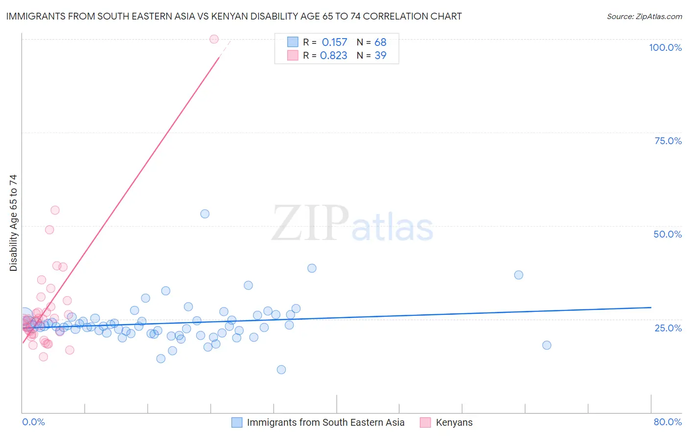 Immigrants from South Eastern Asia vs Kenyan Disability Age 65 to 74