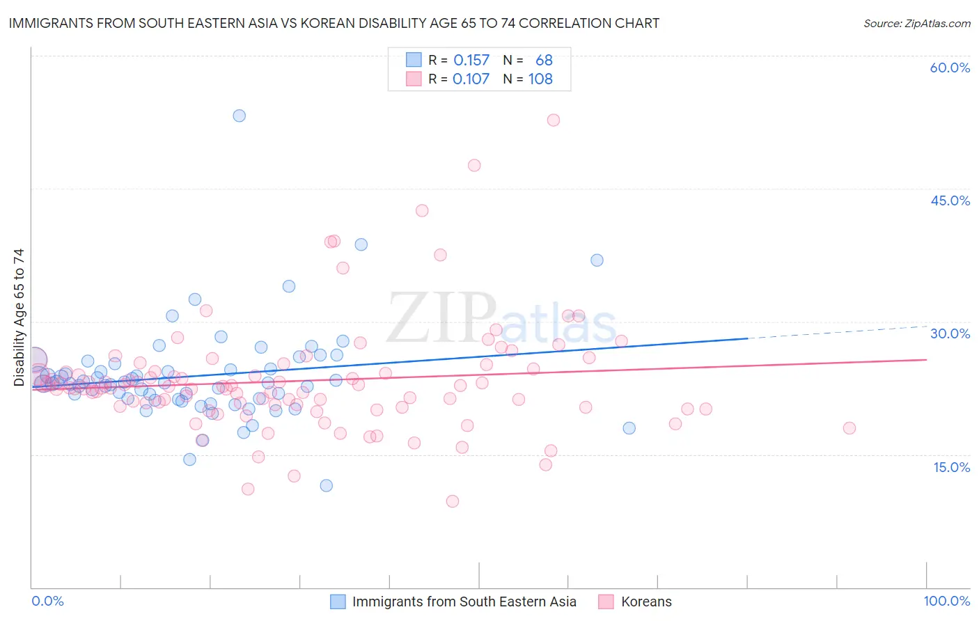 Immigrants from South Eastern Asia vs Korean Disability Age 65 to 74