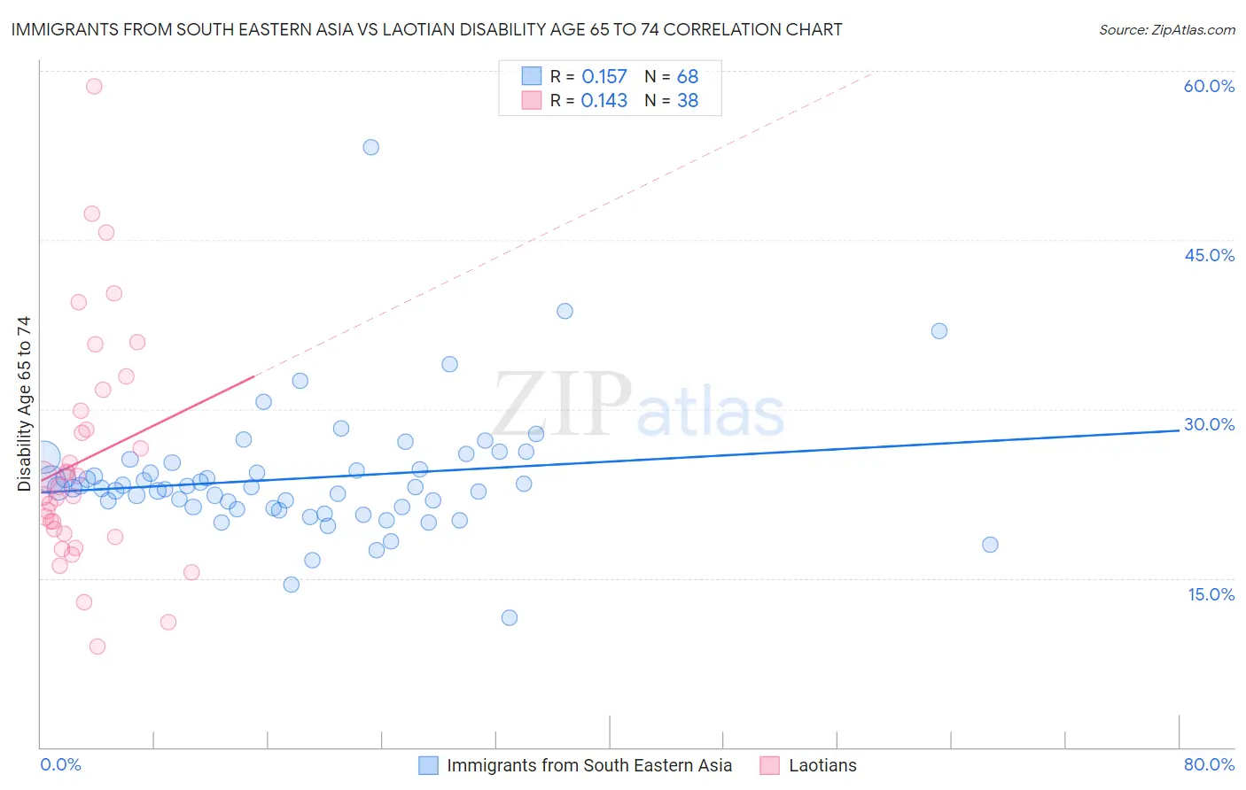 Immigrants from South Eastern Asia vs Laotian Disability Age 65 to 74