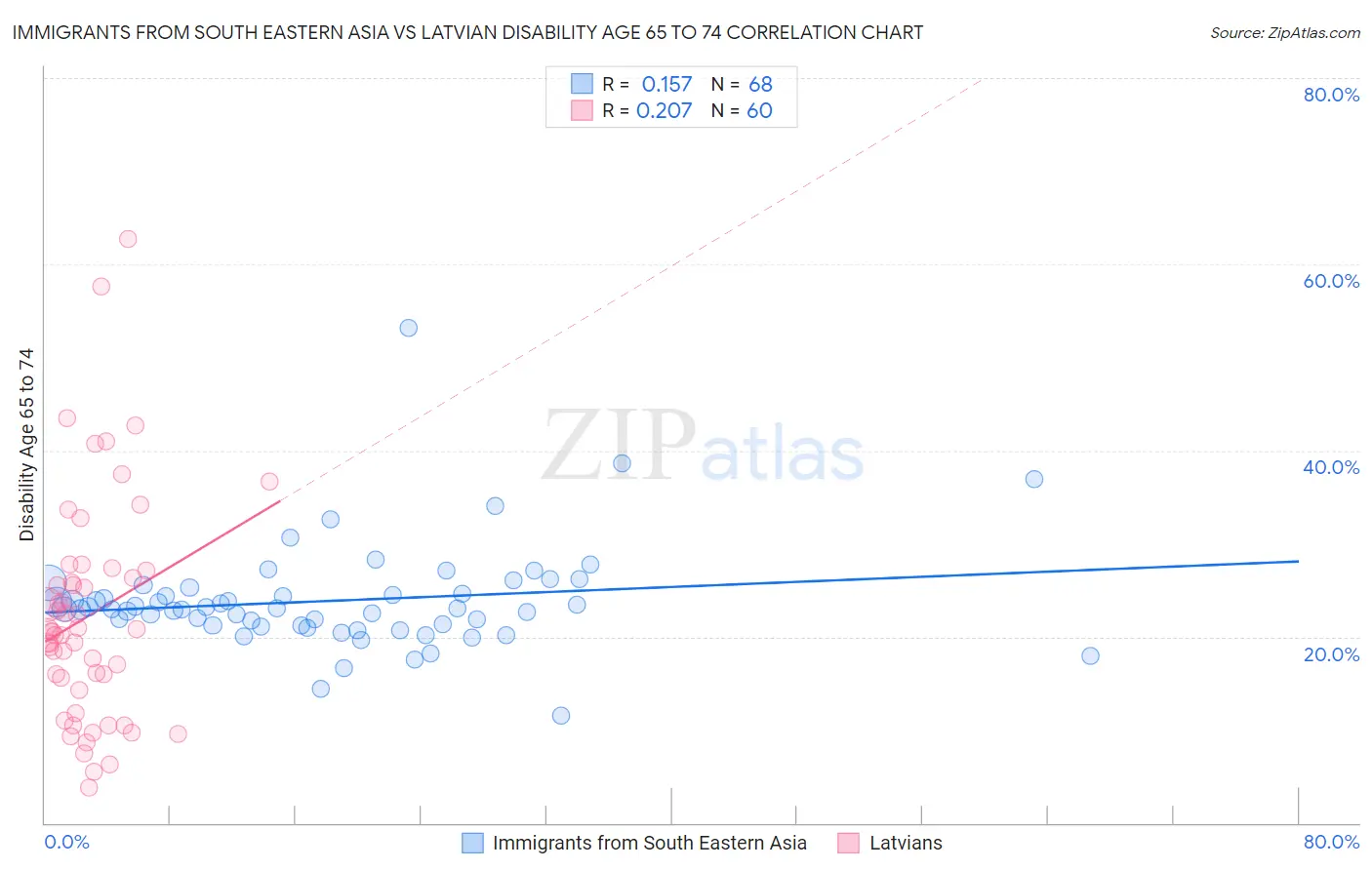 Immigrants from South Eastern Asia vs Latvian Disability Age 65 to 74