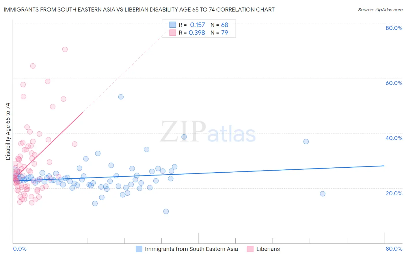 Immigrants from South Eastern Asia vs Liberian Disability Age 65 to 74